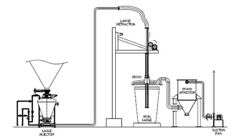 Ladle Furnace Throttle Injection System